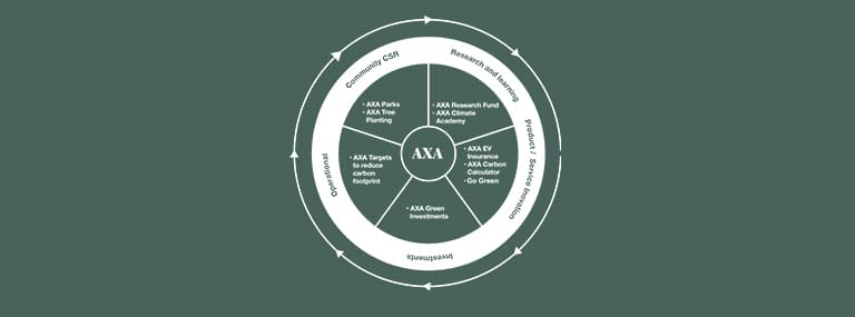 AXAs climate action